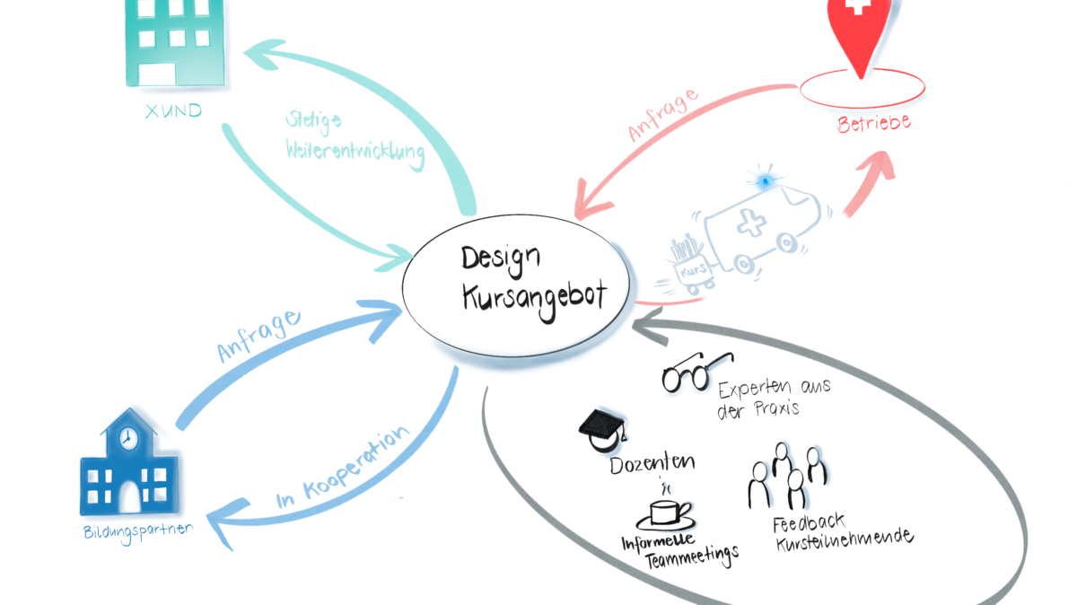 Dynamisches Kursangebot - ein neuer Kurs entsteht